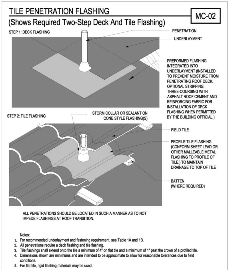 Multiple penetration pipe flashings